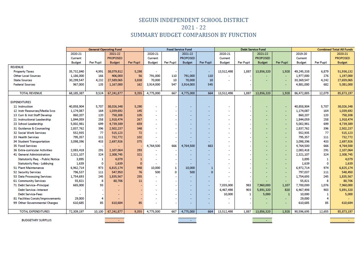 SISD Financial Summary